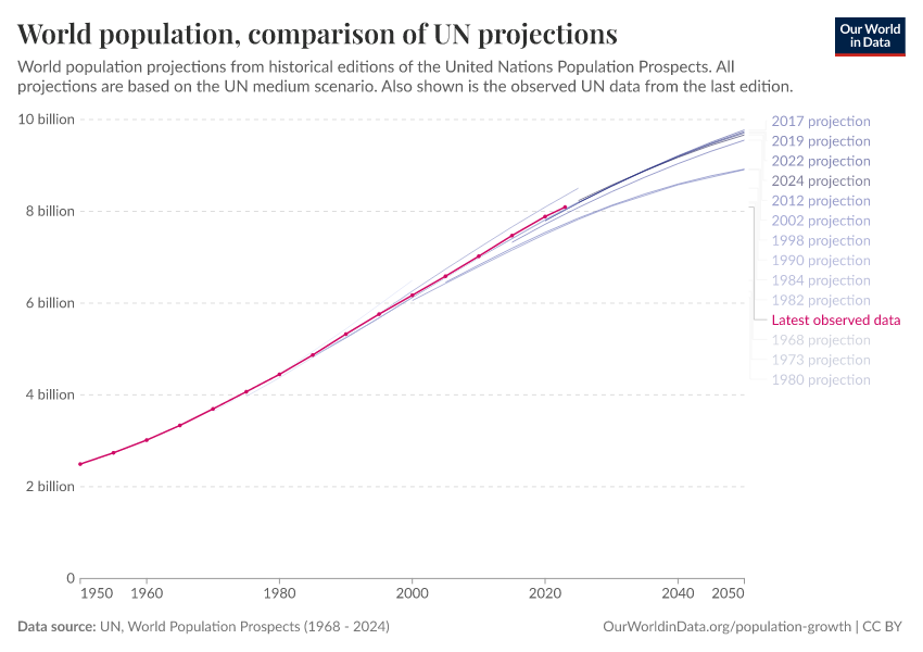 World population, comparison of UN projections